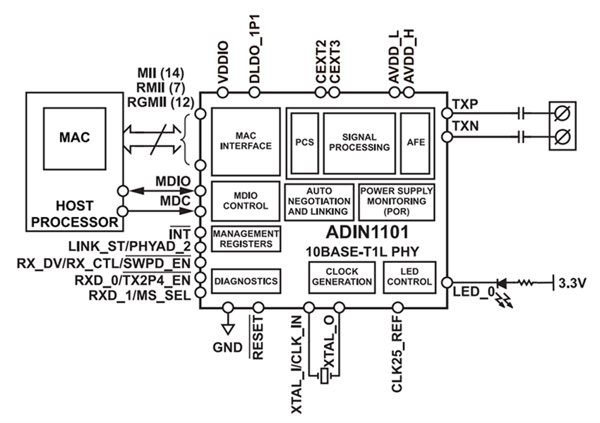 框图 - Analog Devices Inc. ADIN1101低功耗10BASE-T1L PHY收发器